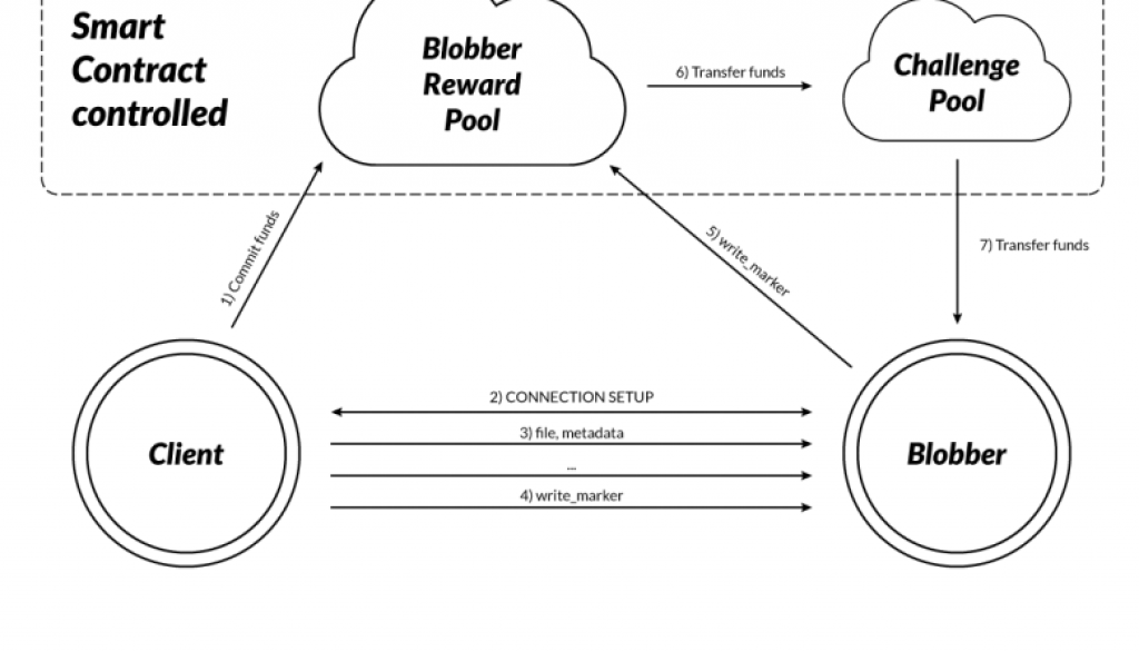 0chain storage protocol