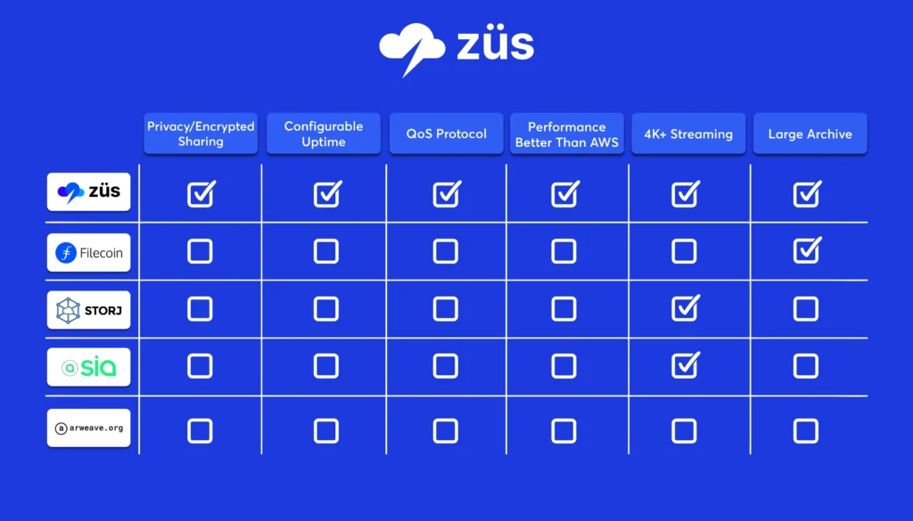 Decentralized-Storage