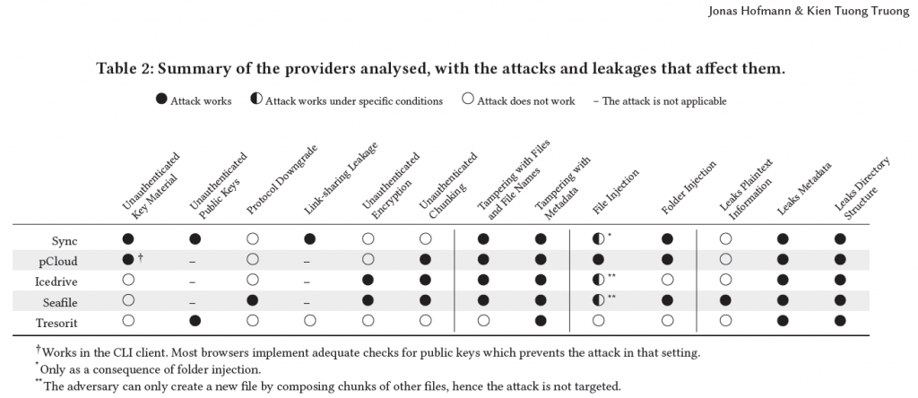 Summary of the providers analyzed. Source: https://brokencloudstorage.info/